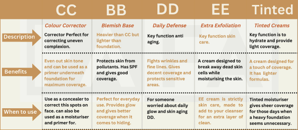 BB cream vs CC cream vs tinted moisturizer